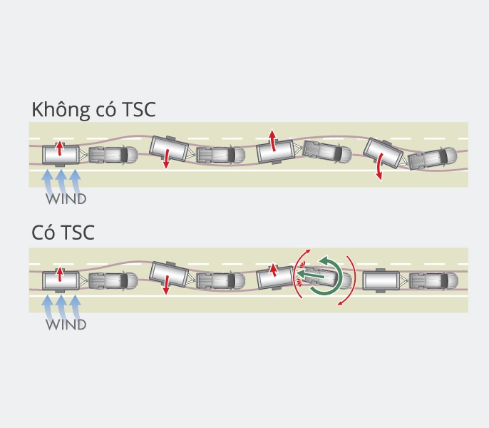 Hệ thống kiểm soát kéo rơ moóc TSC