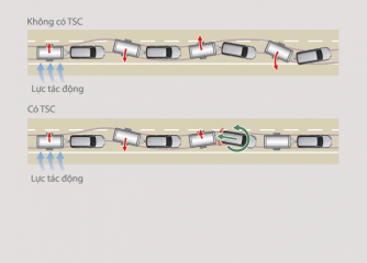 Hệ thống kiểm soát móc kéo