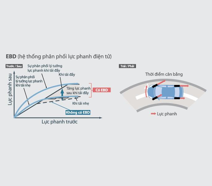 Phân phối lực phanh điện tử