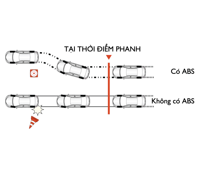 Hệ thống chống bó cứng phanh (ABS)