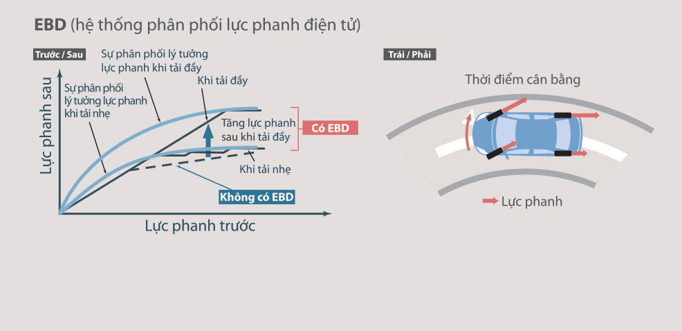 Hệ thống phân phối lực phanh điện tử EBD