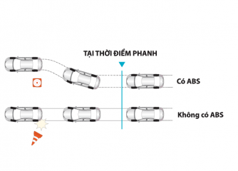 Hệ thống chống bó cứng phanh (ABS)