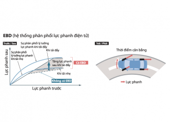 Hệ thống phân phối lực phanh điện tử (EBD)