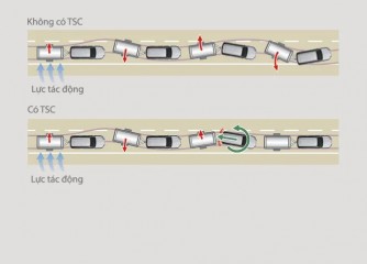 Hệ thống kiểm soát móc kéo