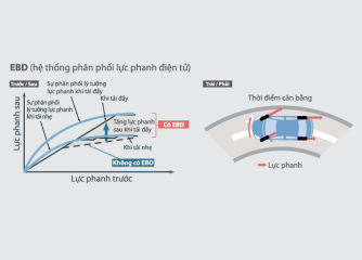 Phân bố lực phanh điện tử (EBD)