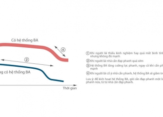 Hỗ trợ lực phanh khẩn cấp