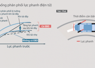 Hệ thống phân phối lực phanh điện tử EBD
