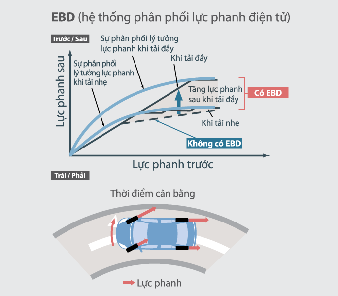 Hệ thống phân phối lực phanh điện tử