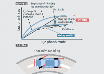 Hệ thống phân phối lực phanh điện tử