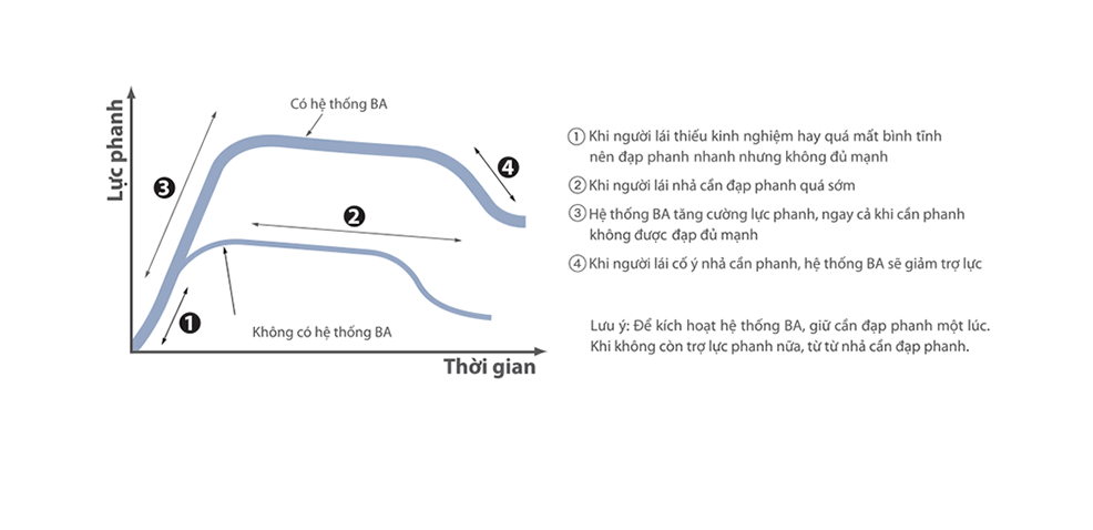 Hệ thống hỗ trợ lực phanh khẩn cấp BA