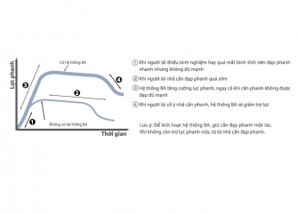 Hỗ trợ lực phanh khẩn cấp